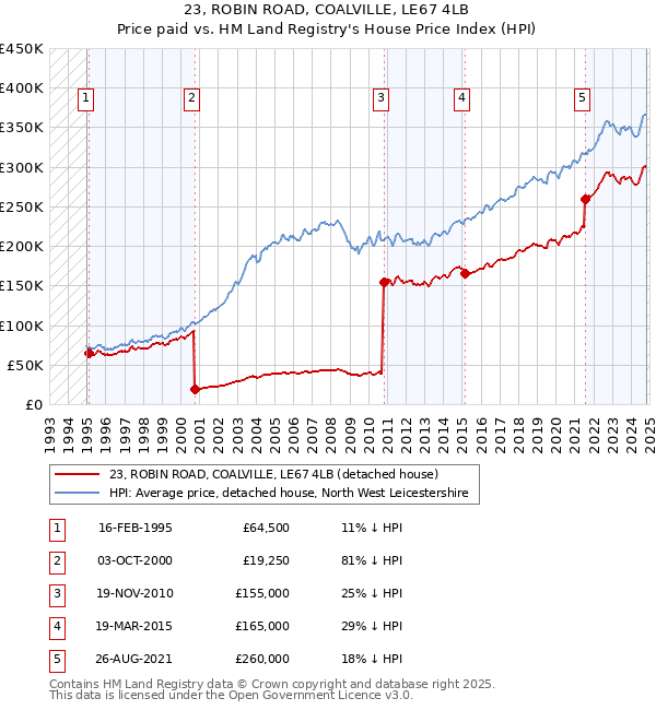 23, ROBIN ROAD, COALVILLE, LE67 4LB: Price paid vs HM Land Registry's House Price Index