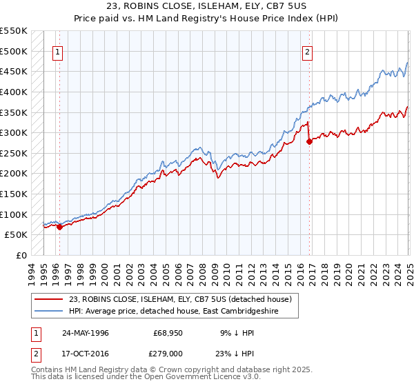 23, ROBINS CLOSE, ISLEHAM, ELY, CB7 5US: Price paid vs HM Land Registry's House Price Index