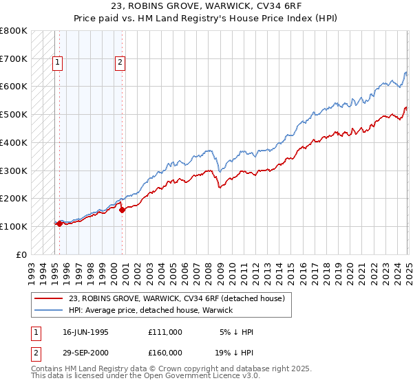 23, ROBINS GROVE, WARWICK, CV34 6RF: Price paid vs HM Land Registry's House Price Index