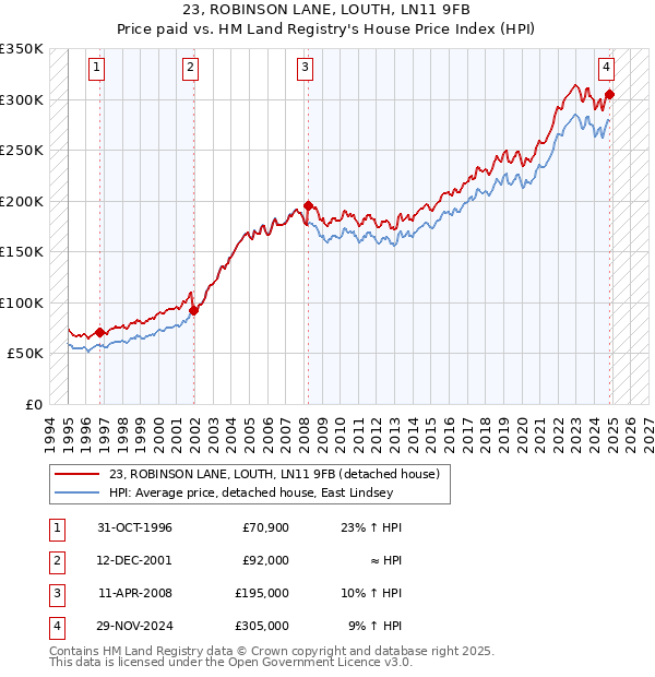 23, ROBINSON LANE, LOUTH, LN11 9FB: Price paid vs HM Land Registry's House Price Index