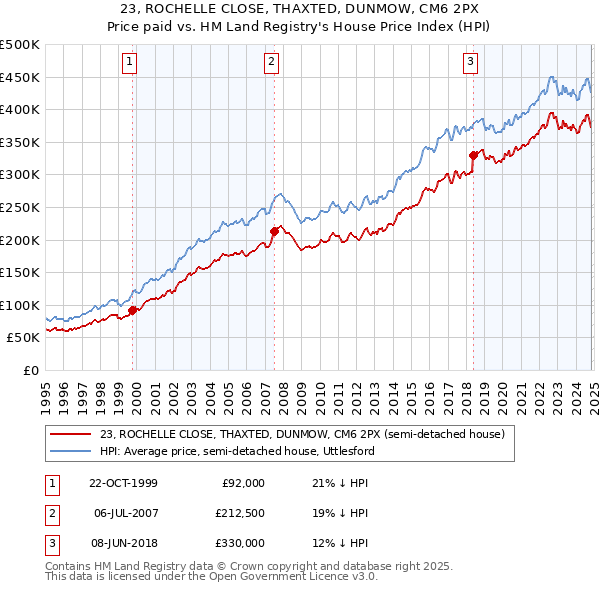 23, ROCHELLE CLOSE, THAXTED, DUNMOW, CM6 2PX: Price paid vs HM Land Registry's House Price Index