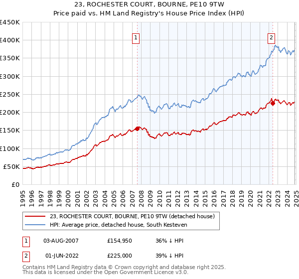 23, ROCHESTER COURT, BOURNE, PE10 9TW: Price paid vs HM Land Registry's House Price Index