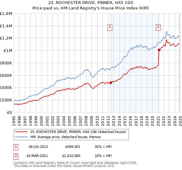 23, ROCHESTER DRIVE, PINNER, HA5 1DA: Price paid vs HM Land Registry's House Price Index