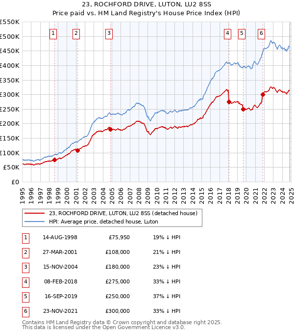 23, ROCHFORD DRIVE, LUTON, LU2 8SS: Price paid vs HM Land Registry's House Price Index