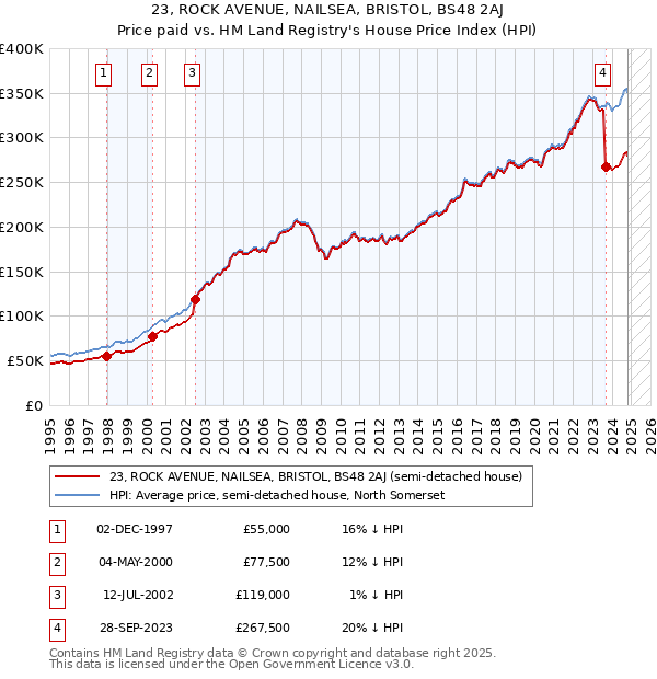 23, ROCK AVENUE, NAILSEA, BRISTOL, BS48 2AJ: Price paid vs HM Land Registry's House Price Index