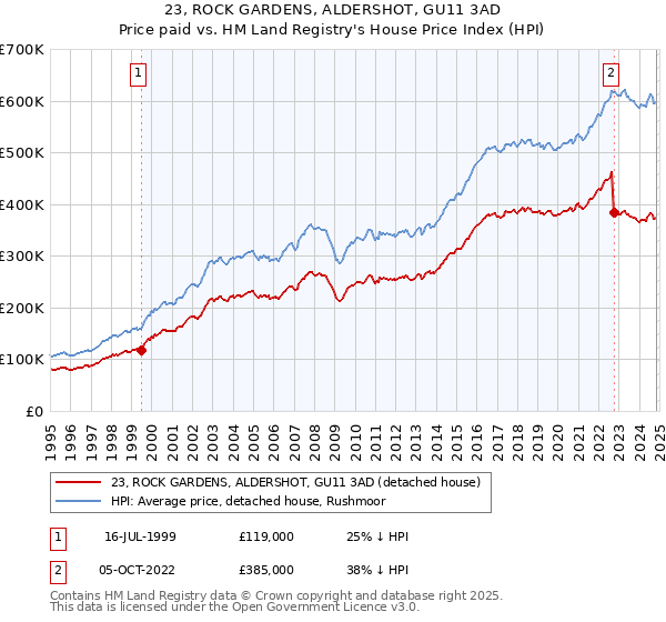 23, ROCK GARDENS, ALDERSHOT, GU11 3AD: Price paid vs HM Land Registry's House Price Index