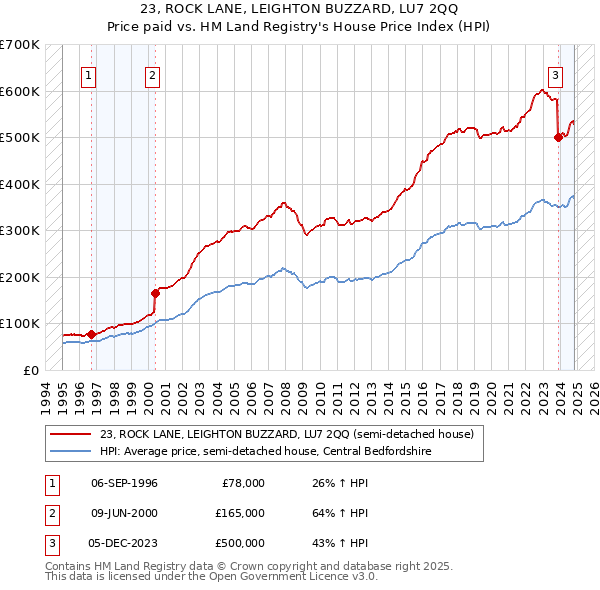 23, ROCK LANE, LEIGHTON BUZZARD, LU7 2QQ: Price paid vs HM Land Registry's House Price Index