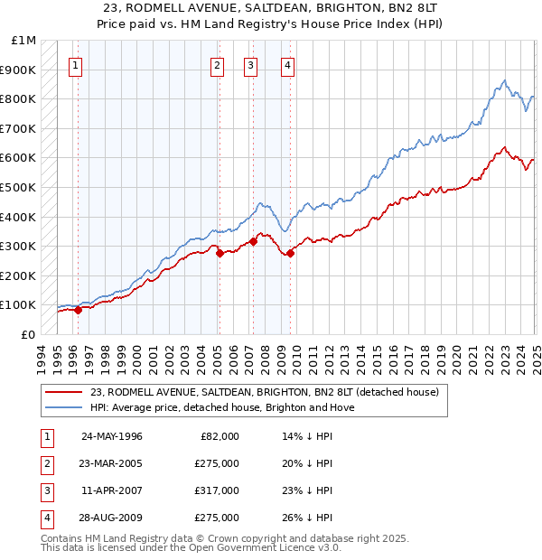 23, RODMELL AVENUE, SALTDEAN, BRIGHTON, BN2 8LT: Price paid vs HM Land Registry's House Price Index