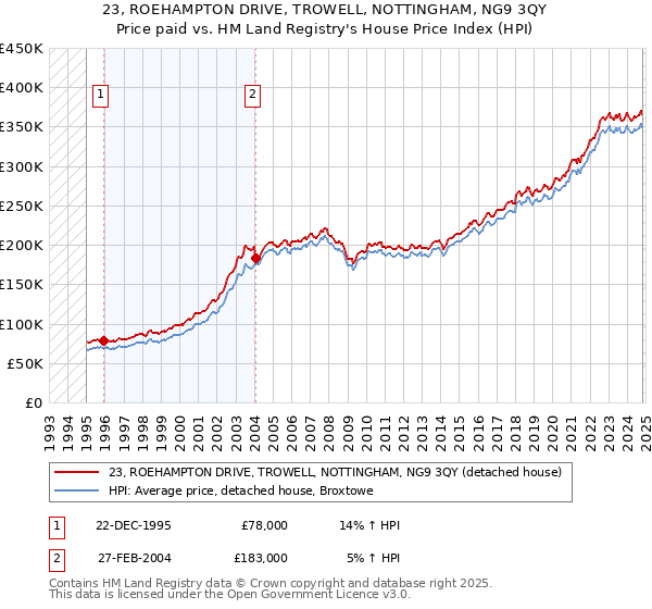 23, ROEHAMPTON DRIVE, TROWELL, NOTTINGHAM, NG9 3QY: Price paid vs HM Land Registry's House Price Index