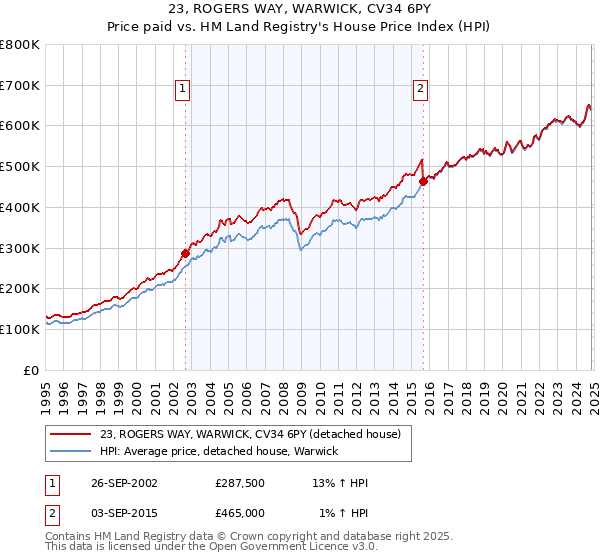 23, ROGERS WAY, WARWICK, CV34 6PY: Price paid vs HM Land Registry's House Price Index