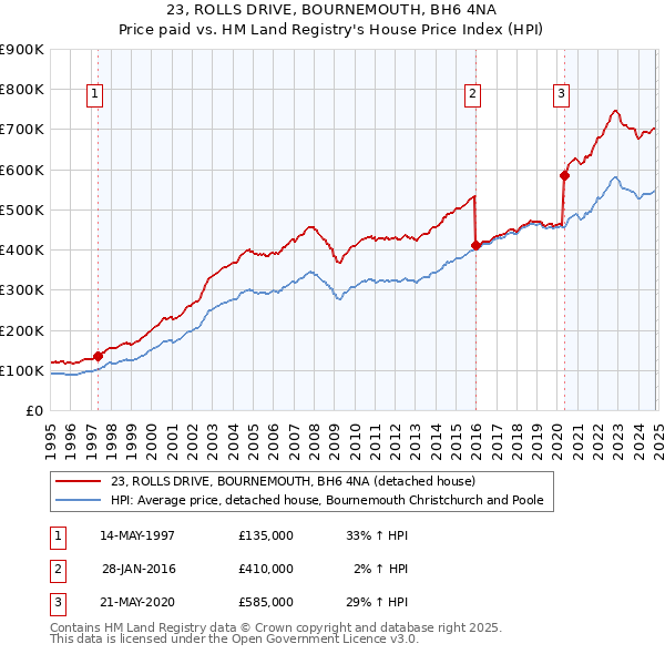 23, ROLLS DRIVE, BOURNEMOUTH, BH6 4NA: Price paid vs HM Land Registry's House Price Index