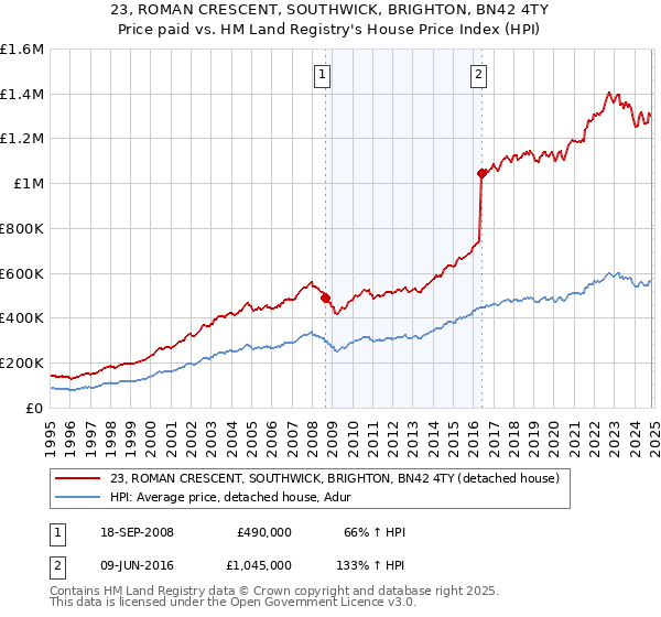 23, ROMAN CRESCENT, SOUTHWICK, BRIGHTON, BN42 4TY: Price paid vs HM Land Registry's House Price Index