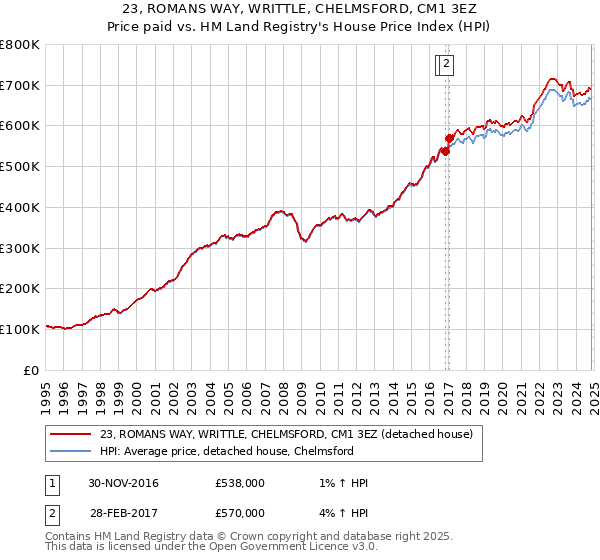 23, ROMANS WAY, WRITTLE, CHELMSFORD, CM1 3EZ: Price paid vs HM Land Registry's House Price Index