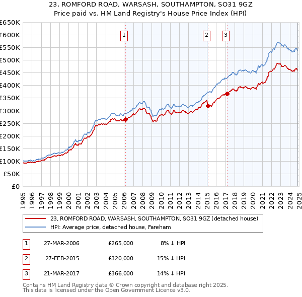 23, ROMFORD ROAD, WARSASH, SOUTHAMPTON, SO31 9GZ: Price paid vs HM Land Registry's House Price Index