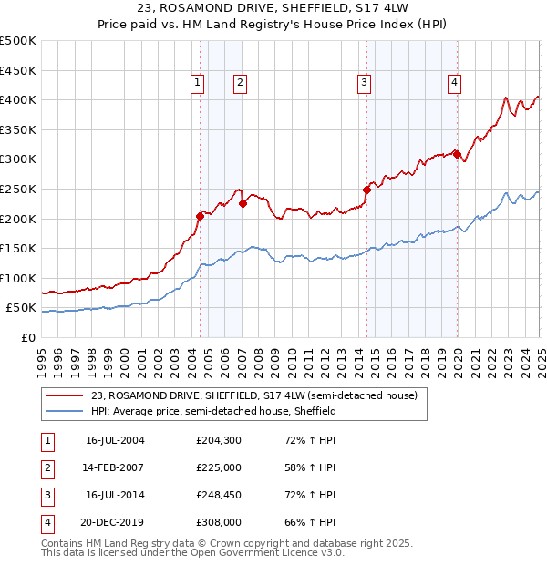 23, ROSAMOND DRIVE, SHEFFIELD, S17 4LW: Price paid vs HM Land Registry's House Price Index