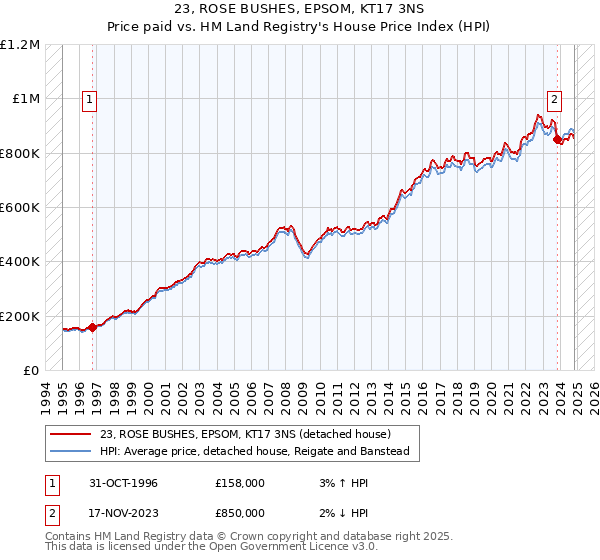 23, ROSE BUSHES, EPSOM, KT17 3NS: Price paid vs HM Land Registry's House Price Index