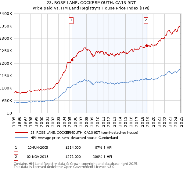 23, ROSE LANE, COCKERMOUTH, CA13 9DT: Price paid vs HM Land Registry's House Price Index