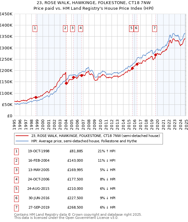 23, ROSE WALK, HAWKINGE, FOLKESTONE, CT18 7NW: Price paid vs HM Land Registry's House Price Index