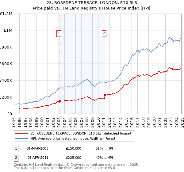 23, ROSEDENE TERRACE, LONDON, E10 5LS: Price paid vs HM Land Registry's House Price Index