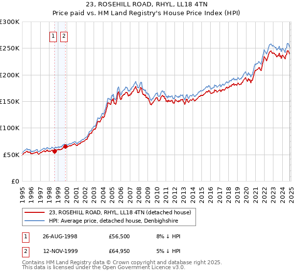 23, ROSEHILL ROAD, RHYL, LL18 4TN: Price paid vs HM Land Registry's House Price Index