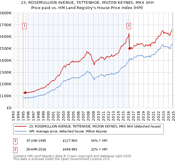 23, ROSEMULLION AVENUE, TATTENHOE, MILTON KEYNES, MK4 3AH: Price paid vs HM Land Registry's House Price Index