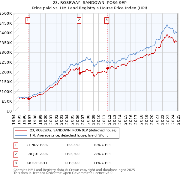 23, ROSEWAY, SANDOWN, PO36 9EP: Price paid vs HM Land Registry's House Price Index