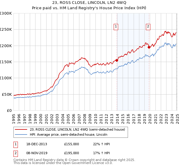 23, ROSS CLOSE, LINCOLN, LN2 4WQ: Price paid vs HM Land Registry's House Price Index