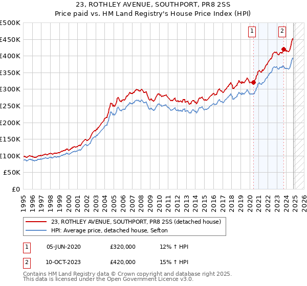 23, ROTHLEY AVENUE, SOUTHPORT, PR8 2SS: Price paid vs HM Land Registry's House Price Index