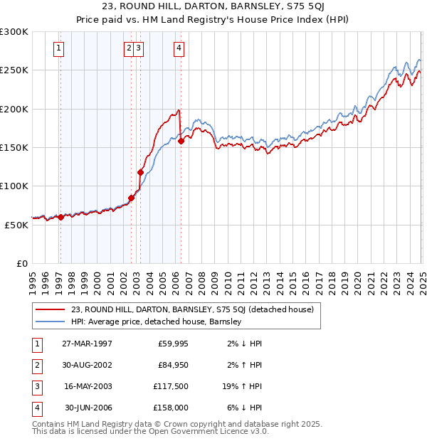 23, ROUND HILL, DARTON, BARNSLEY, S75 5QJ: Price paid vs HM Land Registry's House Price Index