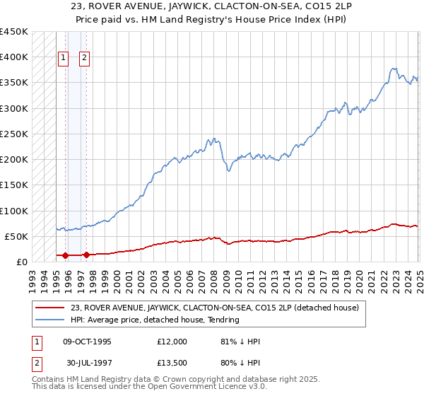 23, ROVER AVENUE, JAYWICK, CLACTON-ON-SEA, CO15 2LP: Price paid vs HM Land Registry's House Price Index