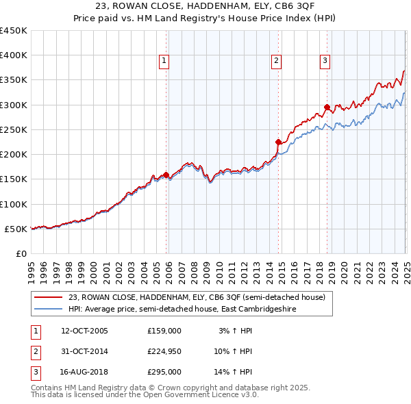 23, ROWAN CLOSE, HADDENHAM, ELY, CB6 3QF: Price paid vs HM Land Registry's House Price Index