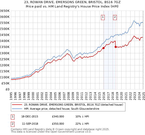 23, ROWAN DRIVE, EMERSONS GREEN, BRISTOL, BS16 7GZ: Price paid vs HM Land Registry's House Price Index