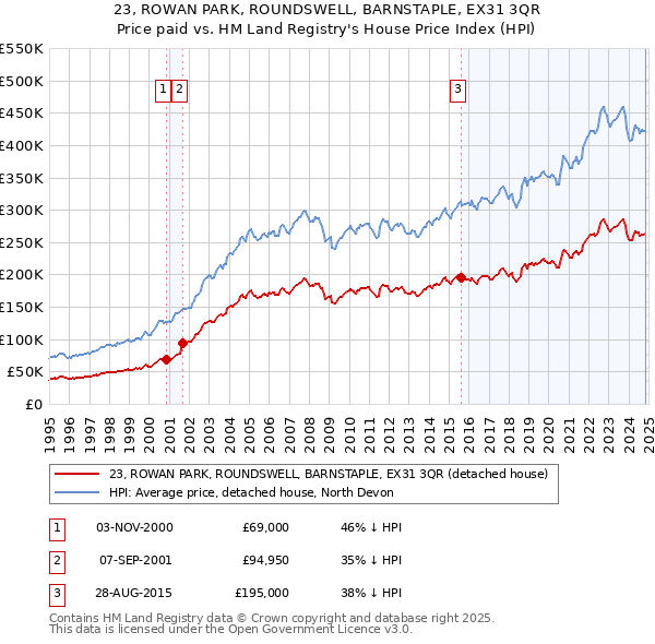 23, ROWAN PARK, ROUNDSWELL, BARNSTAPLE, EX31 3QR: Price paid vs HM Land Registry's House Price Index