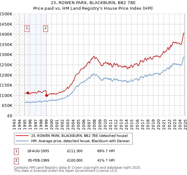 23, ROWEN PARK, BLACKBURN, BB2 7BE: Price paid vs HM Land Registry's House Price Index