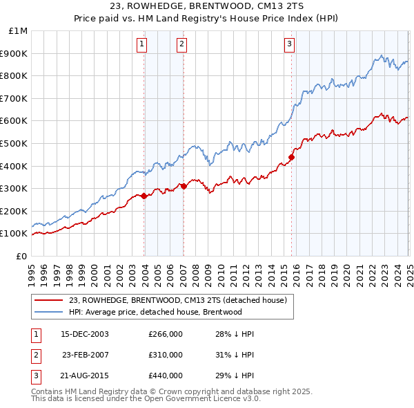 23, ROWHEDGE, BRENTWOOD, CM13 2TS: Price paid vs HM Land Registry's House Price Index