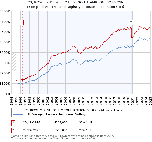 23, ROWLEY DRIVE, BOTLEY, SOUTHAMPTON, SO30 2SN: Price paid vs HM Land Registry's House Price Index