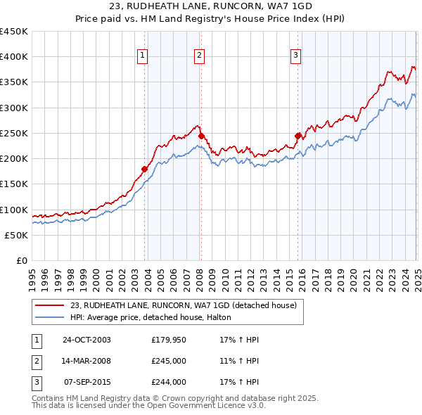 23, RUDHEATH LANE, RUNCORN, WA7 1GD: Price paid vs HM Land Registry's House Price Index