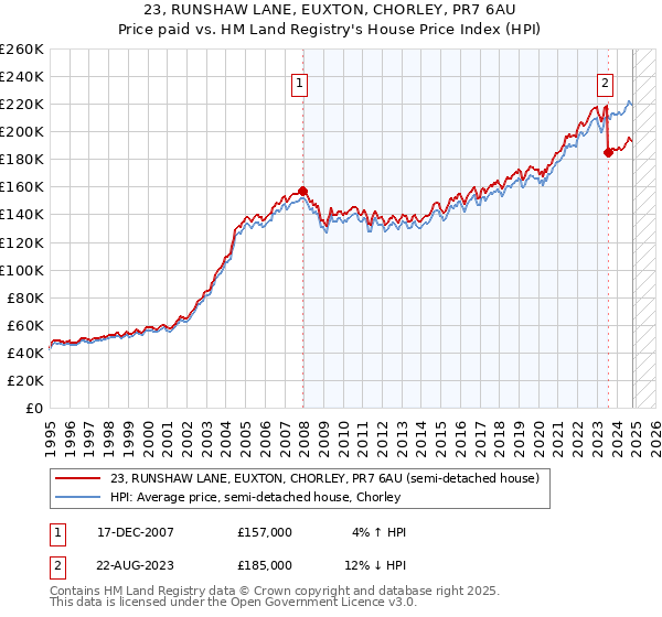 23, RUNSHAW LANE, EUXTON, CHORLEY, PR7 6AU: Price paid vs HM Land Registry's House Price Index