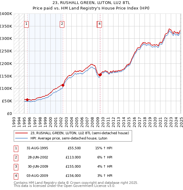 23, RUSHALL GREEN, LUTON, LU2 8TL: Price paid vs HM Land Registry's House Price Index