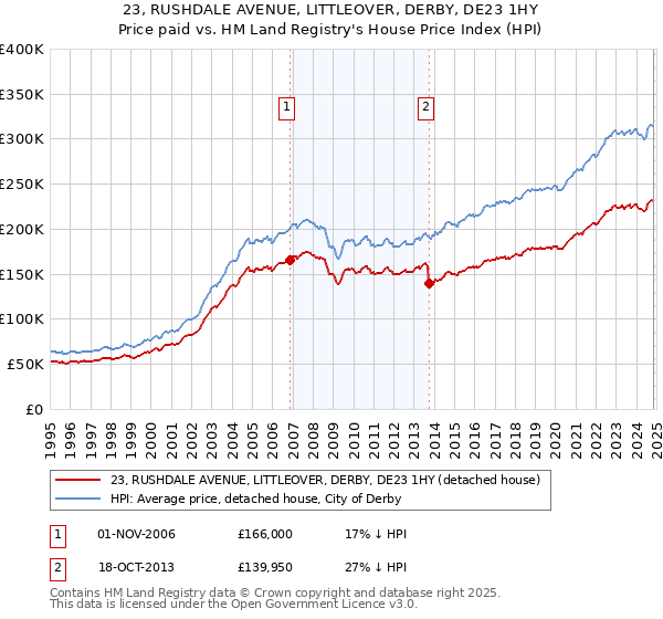 23, RUSHDALE AVENUE, LITTLEOVER, DERBY, DE23 1HY: Price paid vs HM Land Registry's House Price Index