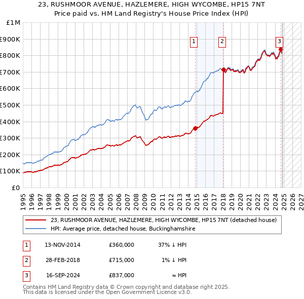 23, RUSHMOOR AVENUE, HAZLEMERE, HIGH WYCOMBE, HP15 7NT: Price paid vs HM Land Registry's House Price Index