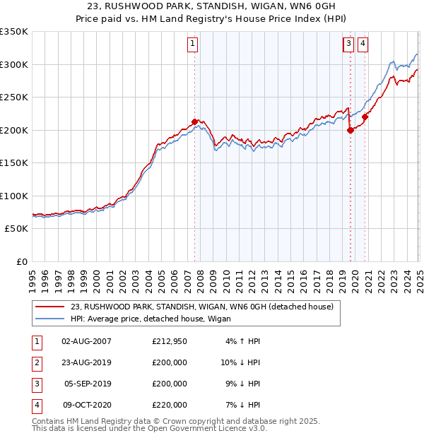 23, RUSHWOOD PARK, STANDISH, WIGAN, WN6 0GH: Price paid vs HM Land Registry's House Price Index