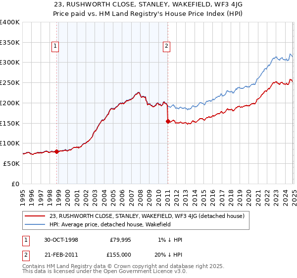 23, RUSHWORTH CLOSE, STANLEY, WAKEFIELD, WF3 4JG: Price paid vs HM Land Registry's House Price Index