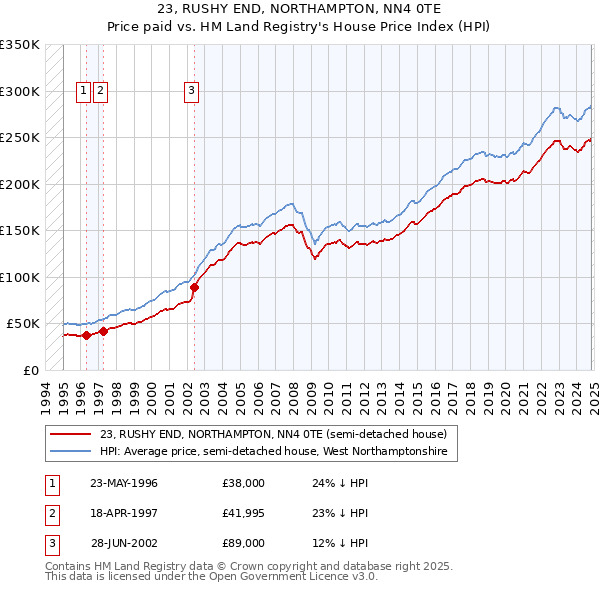 23, RUSHY END, NORTHAMPTON, NN4 0TE: Price paid vs HM Land Registry's House Price Index