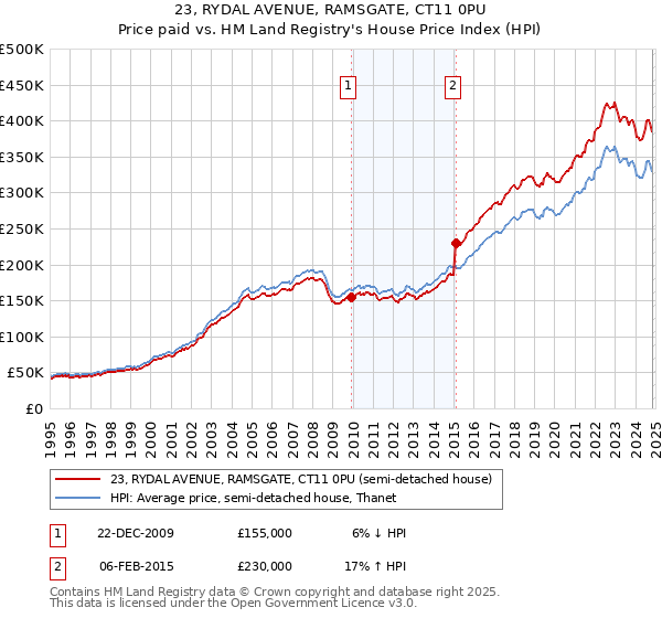 23, RYDAL AVENUE, RAMSGATE, CT11 0PU: Price paid vs HM Land Registry's House Price Index