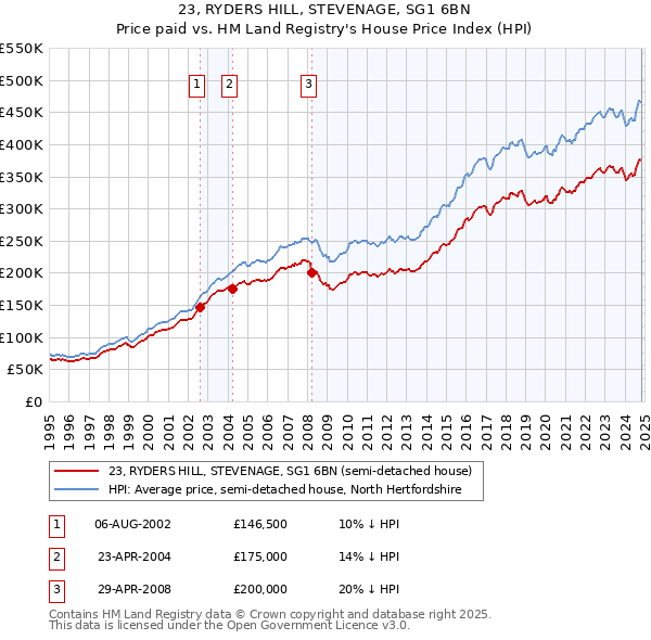 23, RYDERS HILL, STEVENAGE, SG1 6BN: Price paid vs HM Land Registry's House Price Index