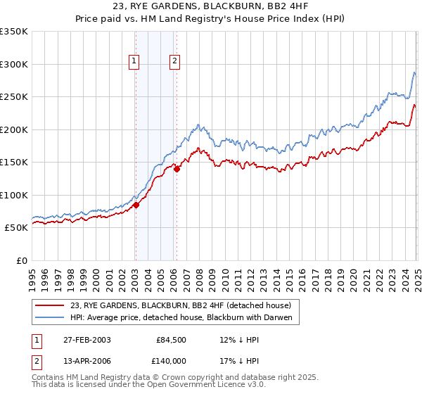 23, RYE GARDENS, BLACKBURN, BB2 4HF: Price paid vs HM Land Registry's House Price Index