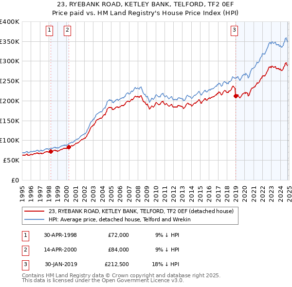 23, RYEBANK ROAD, KETLEY BANK, TELFORD, TF2 0EF: Price paid vs HM Land Registry's House Price Index