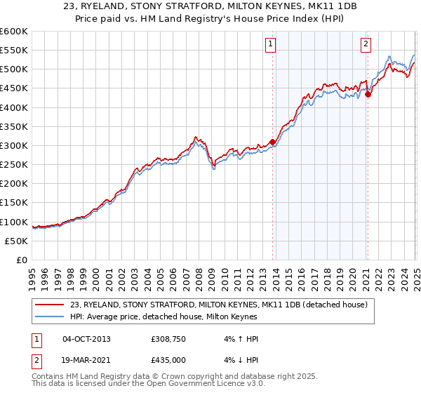 23, RYELAND, STONY STRATFORD, MILTON KEYNES, MK11 1DB: Price paid vs HM Land Registry's House Price Index