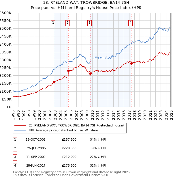 23, RYELAND WAY, TROWBRIDGE, BA14 7SH: Price paid vs HM Land Registry's House Price Index